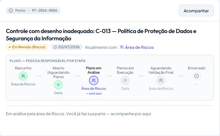 Tela real da UpRisk com o acompanhamento de um ponto: fluxo por etapa, de rascunho a plano em análise, planos em execução, validação final e encerramento, com o responsável de cada etapa.