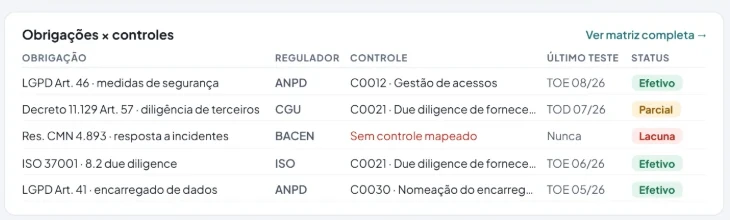 Tela real da UpRisk com a matriz Obrigações × controles: regulador, controle, último teste e status efetivo, parcial ou lacuna, incluindo uma obrigação sem controle mapeado.
